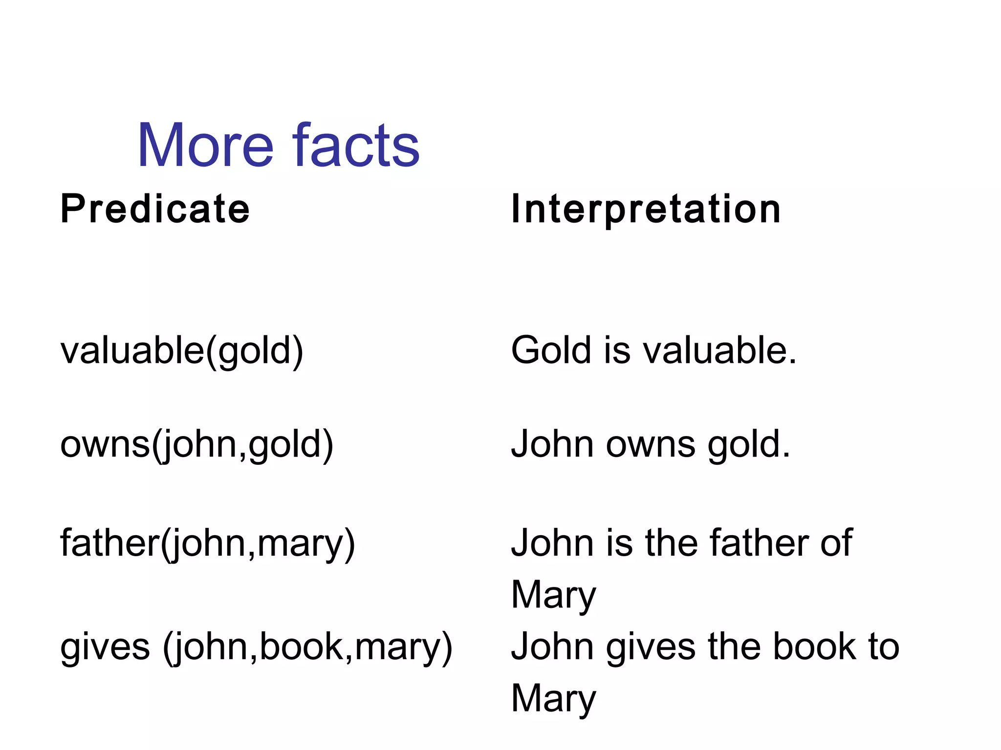 More facts

Predicate

Interpretation

valuable(gold)

Gold is valuable.

owns(john,gold)

John owns gold.

father(john,mary)

John is the father of
Mary
John gives the book to
Mary

gives (john,book,mary)

 