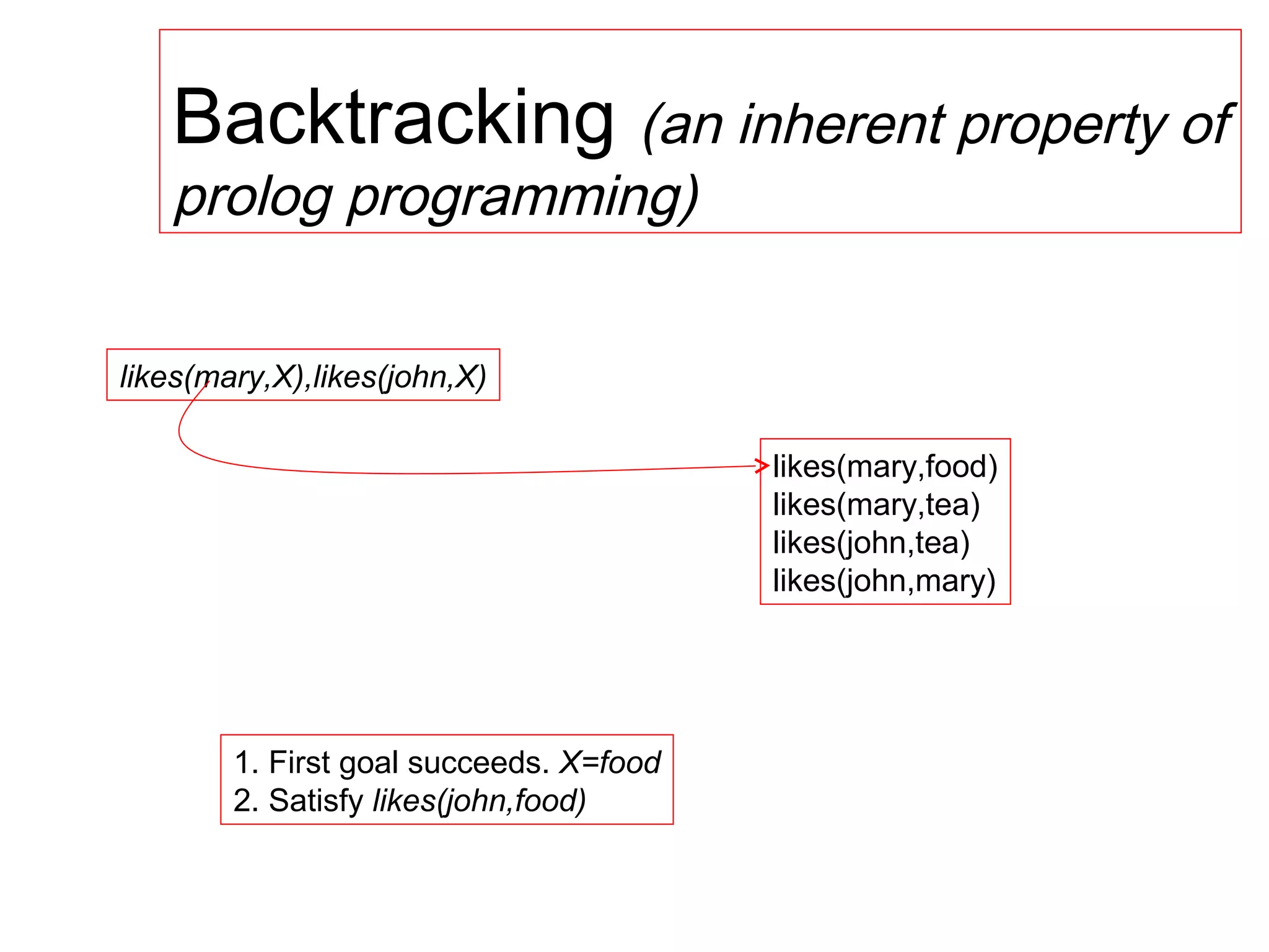 Backtracking (an inherent property of
prolog programming)
likes(mary,X),likes(john,X)
likes(mary,food)
likes(mary,tea)
likes(john,tea)
likes(john,mary)

1. First goal succeeds. X=food
2. Satisfy likes(john,food)

 