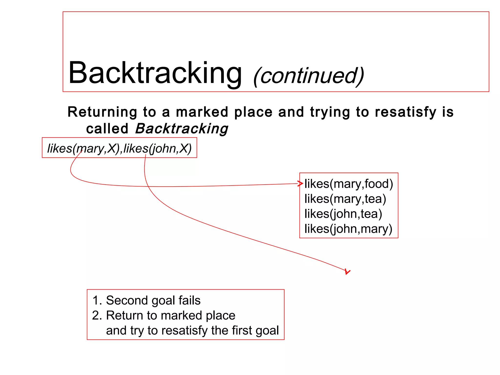 Backtracking (continued)
Returning to a marked place and trying to resatisfy is
called Backtracking
likes(mary,X),likes(john,X)
likes(mary,food)
likes(mary,tea)
likes(john,tea)
likes(john,mary)

1. Second goal fails
2. Return to marked place
and try to resatisfy the first goal

 