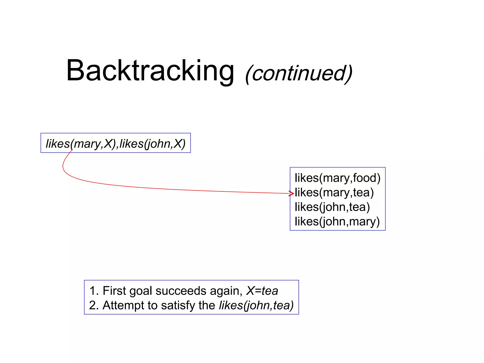 Backtracking (continued)
likes(mary,X),likes(john,X)
likes(mary,food)
likes(mary,tea)
likes(john,tea)
likes(john,mary)

1. First goal succeeds again, X=tea
2. Attempt to satisfy the likes(john,tea)

 