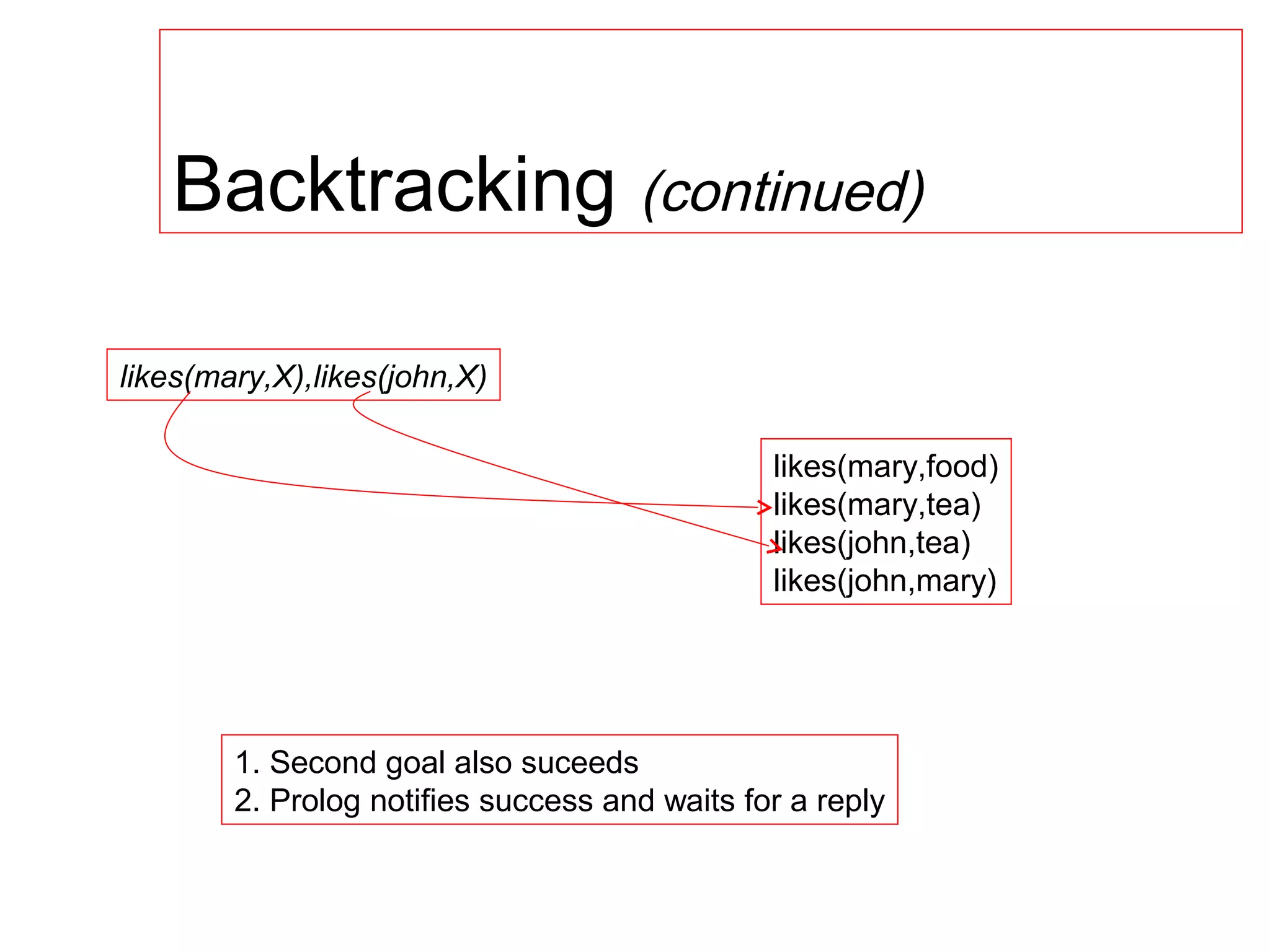 Backtracking (continued)
likes(mary,X),likes(john,X)
likes(mary,food)
likes(mary,tea)
likes(john,tea)
likes(john,mary)

1. Second goal also suceeds
2. Prolog notifies success and waits for a reply

 