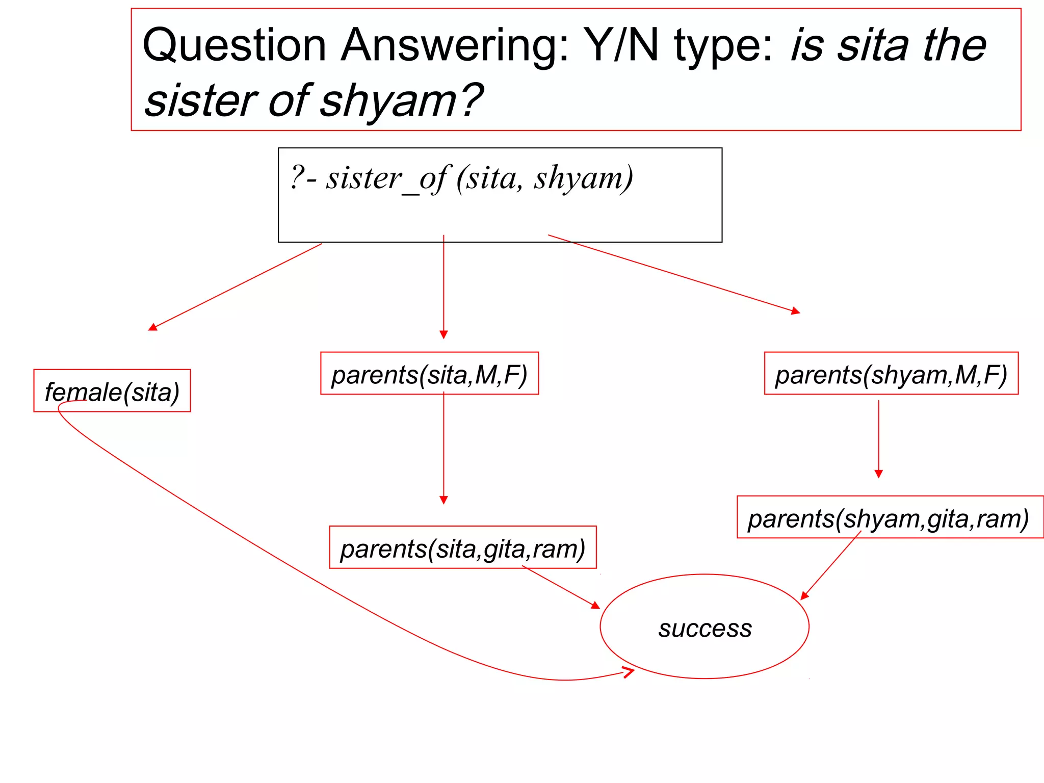 Question Answering: Y/N type: is sita the
sister of shyam?
?- sister_of (sita, shyam)

female(sita)

parents(sita,M,F)

parents(shyam,M,F)

parents(shyam,gita,ram)
parents(sita,gita,ram)
success

 