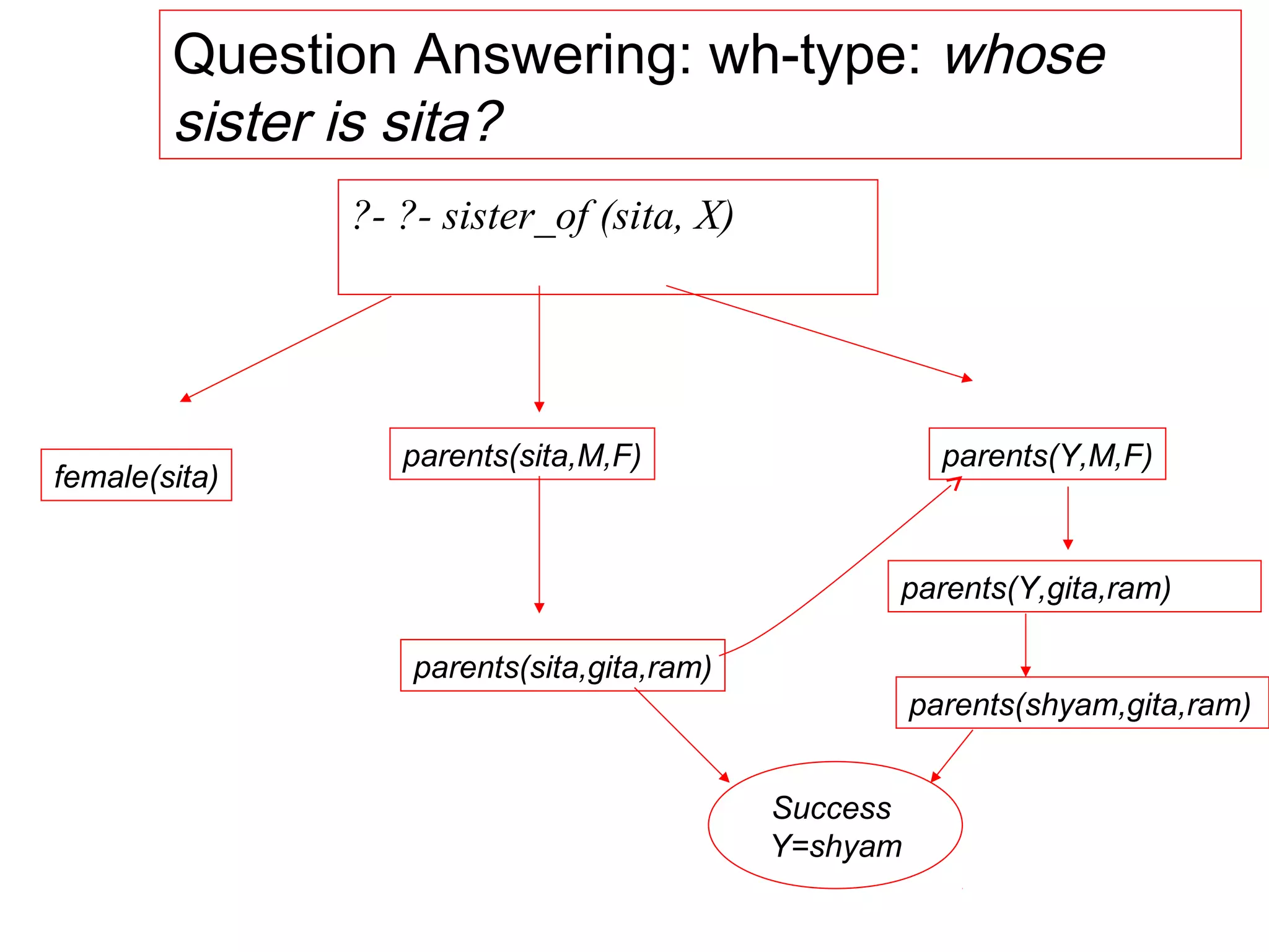 Question Answering: wh-type: whose
sister is sita?
?- ?- sister_of (sita, X)

female(sita)

parents(sita,M,F)

parents(Y,M,F)

parents(Y,gita,ram)
parents(sita,gita,ram)
parents(shyam,gita,ram)
Success
Y=shyam

 