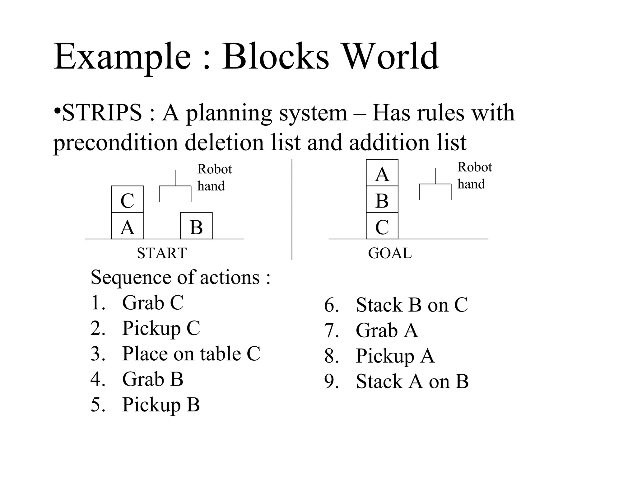 Example : Blocks World
•STRIPS : A planning system – Has rules with
precondition deletion list and addition list
Robot
hand

C
A

A
B
C

B
START

Sequence of actions :
1. Grab C
2. Pickup C
3. Place on table C
4. Grab B
5. Pickup B

Robot
hand

GOAL

6.
7.
8.
9.

Stack B on C
Grab A
Pickup A
Stack A on B

 