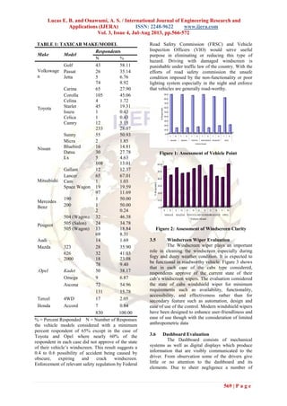 Lucas E. B. and Onawumi, A. S. / International Journal of Engineering Research and
Applications (IJERA) ISSN: 2248-9622 www.ijera.com
Vol. 3, Issue 4, Jul-Aug 2013, pp.566-572
569 | P a g e
TABLE 1: TAXICAB MAKE/MODEL
% = Percent Responded N = Number of Responses
the vehicle models considered with a minimum
percent respondent of 65% except in the case of
Toyota and Opel where nearly 60% of the
respondent in each case did not approve of the state
of their vehicle‟s windscreen. This result suggests a
0.4 to 0.6 possibility of accident being caused by
obscure, expiring and crack windscreen.
Enforcement of relevant safety regulation by Federal
Road Safety Commission (FRSC) and Vehicle
Inspection Officers (VIO) would serve useful
purpose in eliminating or reducing this type of
hazard. Driving with damaged windscreen is
punishable under traffic law of the country. With the
efforts of road safety commission the unsafe
condition imposed by the non-functionality or poor
lighting system especially in the night and enforce
that vehicles are generally road-worthy.
Figure 1: Assessment of Vehicle Point
Figure 2: Assessment of Windscreen Clarity
3.5 Windscreen Wiper Evaluation
The Windscreen wiper plays an important
role in cleaning the windscreen especially during
fogy and dusty weather condition. It is expected to
be functional in roadworthy vehicle. Figure 3 shows
that in each case of the cabs type considered,
respondents approve of the current state of their
cab‟s windscreen wipers. The evaluation considered
the state of cabs windshield wiper for minimum
requirements such as availability, functionality,
accessibility, and effectiveness rather than for
secondary feature such as automation, design and
ease of use of the control. Modern windshield wipers
have been designed to enhance user-friendliness and
ease of use though with the consideration of limited
anthropometric data
3.6 Dashboard Evaluation
The Dashboard consists of mechanical
systems as well as digital displays which produce
information that are visibly communicated to the
driver. From observation some of the drivers give
little or no attention to the dashboard and its
elements. Due to sheer negligence a number of
Make Model
Respondents
N %
Volkswage
n
Golf 43 58.11
Passat 26 35.14
Jetta 5 6.76
74 8.92
Toyota
Carina 65 27.90
Corolla 105 45.06
Celina 4 1.72
Starlet 45 19.31
Isuzu 1 0.43
Celica 1 0.43
Camry 12 5.15
233 28.07
Nissan
Sunny 55 50.93
Micra 2 1.85
Bluebird 16 14.81
Datsu 30 27.78
Lx 5 4.63
108 13.01
Mitsubishi
Gallant 12 12.37
Lancer 65 67.01
Cam 1 1.03
Space Wagon 19 19.59
97 11.69
Mercedes
Benz
190 1 50.00
200 1 50.00
2 0.24
Peugeot
504 (Wagon) 32 46.38
505 (Salon) 24 34.78
505 (Wagon) 13 18.84
69 8.31
Audi 14 1.69
Mazda 323 28 35.90
626 32 41.03
2000 18 23.08
78 9.40
.Opel Kadet 50 38.17
Omega 9 6.87
Ascona 72 54.96
131 15.78
Tercel 4WD 17 2.05
Honda Accord 7 0.84
830 100.00
0.0
10.0
20.0
30.0
40.0
50.0
60.0
%Responded.
.
Y N Y N Y N Y N Y N Y N
NISSAN MAZDA TOYOTA MITSUBISHIPEOGEOT OPEL
Vehicle Model
0.0
10.0
20.0
30.0
40.0
50.0
60.0
70.0
80.0
90.0
%Responded..
Y N Y N Y N Y N Y N Y N
NISSAN MAZDA TOYOTA MITSUBISHI PEUGEOT OPEL
Vehicle Model
 
