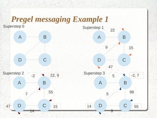 Pregel messaging Example 1
Superstep 0                          Superstep 1
                                                       22
        A              B                    A               B

                                                   9            15


        D              C                    D               C
                                                       47
Superstep 2                          Superstep 3
                  -2       22, 9                        5        -2, 7
       A               B                     A              B

              7            55                      5            98


 47    D               C        15     14    D              C        55
                  14                                    9
 