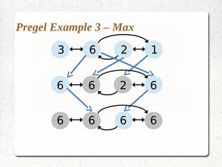 Pregel Example 3 – Max
       3     6     2     1


       6     6     2     6


       6     6     6     6
 