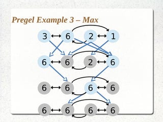 Pregel Example 3 – Max
       3     6     2     1


       6     6     2     6


       6     6     6     6

       6     6     6     6
 