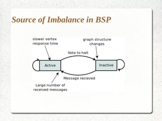 Source of Imbalance in BSP
 