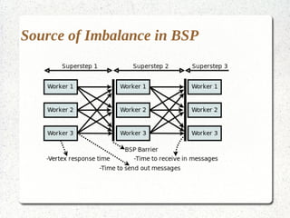 Source of Imbalance in BSP
 