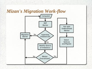 Mizan's Migration Work-flow
 