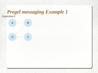 Pregel messaging Example 1
Superstep 0

       A      B



       D      C
 
