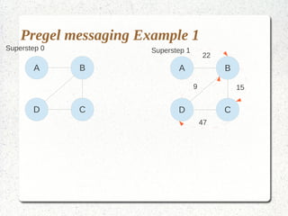 Pregel messaging Example 1
Superstep 0            Superstep 1
                                         22
       A      B               A               B

                                     9            15


       D      C               D               C
                                         47
 