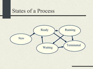 States of a Process New Ready Running Waiting Terminated 