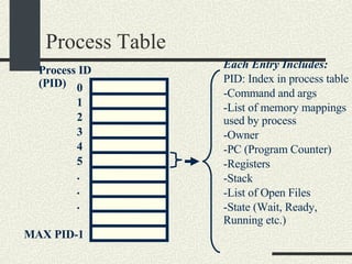 Process Table Process ID (PID)‏ 0 1 2 3 4 5 MAX PID-1 . . . Each Entry Includes: PID: Index in process table Command and args List of memory mappings used by process Owner PC (Program Counter)‏ Registers Stack List of Open Files State (Wait, Ready, Running etc.)‏ 
