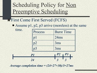 Scheduling Policy for  Non Preemptive Scheduling First Come First Served (FCFS)‏ Assume p1, p2, p3 arrive (moreless) at the same time. 24 3 3 P1 P2 P3 Average completion time = (24+27+30)/3=27ms Process Burst Time p1 24ms p2 3ms p3 3ms 