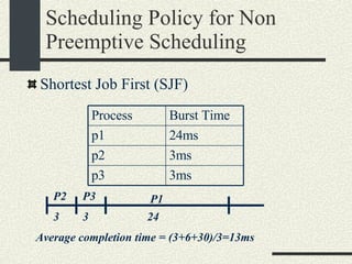 Scheduling Policy for Non Preemptive Scheduling Shortest Job First (SJF)‏ 24 3 3 P1 P2 P3 Average completion time = (3+6+30)/3=13ms Process Burst Time p1 24ms p2 3ms p3 3ms 
