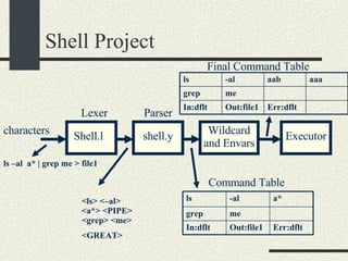 Shell Project Shell.l Parser characters Executor Command Table Wildcard and Envars ls –al  a* | grep me > file1 shell.y Lexer <ls> <–al>  <a*> <PIPE> <grep> <me> <GREAT> Final Command Table ls -al a* grep me In:dflt Out:file1 Err:dflt ls -al aab aaa grep me In:dflt Out:file1 Err:dflt 