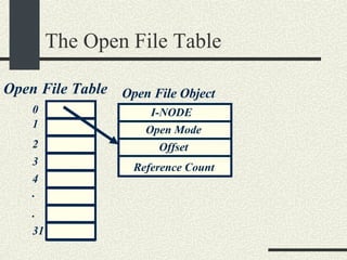 The Open File Table Open File Table 0 1 2 3 4 . . 31 Open File Object I-NODE Open Mode Offset Reference Count 