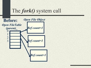 The  fork()  system call Open File Object Ref count=1 Open FileTable (parent)_ Ref count=1 Ref count=1 Before: 0 1 2 3 