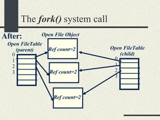 The  fork()  system call Open File Object Ref count=2 Open FileTable (parent)‏ Ref count=2 Ref count=2 After: 0 1 2 3 Open FileTable (child)‏ 0 1 2 3 
