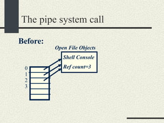 The pipe system call Open File Objects Shell Console Ref count=3 Before: 0 1 2 3 