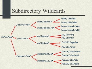 Subdirectory Wildcards /u*/l*/a* /usr/l*/a* /u/l*/a* /unix/l*/a* /usr/lib/a* /usr/local/a* /u/loc/a* /u/lll/a* /unix/lll/a* /usr/lib/aa /usr/lib/abb /usr/local/a12 /u/loc/ar /unix/lll/ap3 /u/lll/atp /unix/l34/a* /unix/lll/ab /unix/l34/a45 /unix/l34/abcd /u/lll/apple /u/loc/aq /usr/local/axz 