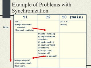 Example of Problems with Synchronization time T1 T2 T0 (main)‏ for(…)‏ a)tmp1=counter (tmp1=0)‏ (Context switch)‏ Join t1 (wait)‏ Starts running a)tmp2=counter (tmp2=0)‏ b)tmp2=tmp2+1 c)counter=tmp2 Counter=1 a)b)c)a)b)c)… Counter=23 (context switch)‏ b)tmp1=tmp1+1 c)counter=tmp1 Counter=1 