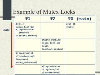 Example of Mutex Locks time T1 T2 T0 (main)‏ for(…)‏ mutex_lock(&m) a)tmp1=counter (tmp1=0)‏ (Context switch)‏ Join t1 (wait)‏ Starts running mutex_lock(&m)‏ (wait)‏ (context switch)‏ b)tmp1=tmp1+1 c)counter=tmp1 Counter=1 mutex_unlock(&m)‏ a)tmp2=counter b)tmp2=tmp2+1 c)counter=tmp2 
