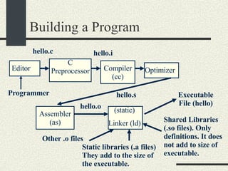 Building a Program Programmer C Preprocessor Compiler(cc)‏ Optimizer Assembler (as)‏ (static)‏ Linker (ld)‏ Editor hello.c hello.i hello.s hello.o Executable File (hello)‏ Other .o files Static libraries (.a files) They add to the size of the executable.  Shared Libraries (.so files). Only definitions. It does not add to size of executable. 