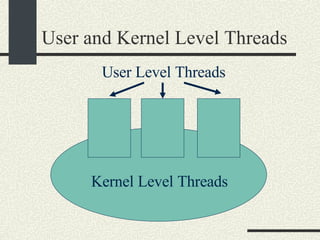 User and Kernel Level Threads Kernel Level Threads User Level Threads 