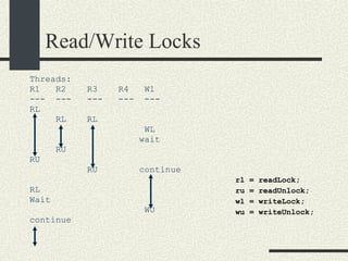 Read/Write Locks Threads: R1  R2  R3  R4  W1  ---  ---  ---  ---  ---  RL RL  RL WL  wait RU RU RU  continue RL Wait  WU continue rl = readLock; ru = readUnlock; wl = writeLock; wu = writeUnlock; 