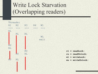 Write Lock Starvation (Overlapping readers)‏ Threads: R1  R2  R3  R4  W1  ---  ---  ---  ---  ---  RL RL  RL WL  wait RU RL  RU RU  RL RU  RL  rl = readLock; ru = readUnlock; wl = writeLock; wu = writeUnlock; 