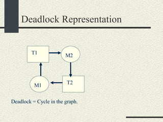 Deadlock Representation T1 M2 M1 T2 Deadlock = Cycle in the graph. 