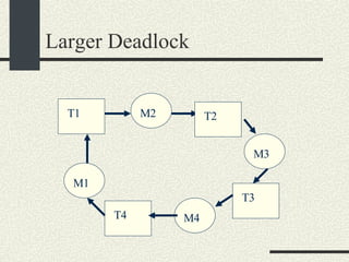 Larger Deadlock T1 M2 M1 T4 M3 M4 T2 T3 