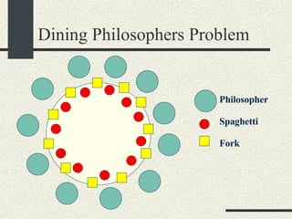 Dining Philosophers Problem Philosopher Spaghetti Fork 
