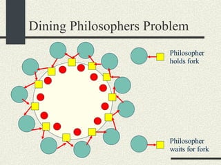 Dining Philosophers Problem Philosopher holds fork Philosopher waits for fork 