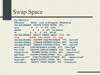 Swap Space lore 208 $ df -k Filesystem  kbytes  used  avail capacity  Mounted on /dev/dsk/c0t0d0s0  1032130  275238  705286  29%  / /proc  0  0  0  0%  /proc mnttab  0  0  0  0%  /etc/mnttab fd  0  0  0  0%  /dev/fd /dev/dsk/c0t0d0s4  2064277 1402102  600247  71%  /var swap  204800  2544  202256  2%  /tmp /dev/dsk/c0t2d0s6  15493995 11682398 3656658  77%  /.lore/u92 /dev/dsk/c0t3d0s6  12386458 10850090 1412504  89%  /.lore/u96 /dev/dsk/c0t1d0s7  15483618 11855548 3473234  78%  /.lore/u97 bors-2:/p8  12387148 8149611 4113666  67%  /.bors-2/p8 bors-2:/p4  20647693 11001139 9440078  54%  /.bors-2/p4 xinuserver:/u3  8744805 7433481 1223876  86%  /.xinuserver/u3 galt:/home  5161990 2739404 2370967  54%  /.galt/home xinuserver:/u57  15481270 4581987 10775435  30%  /.xinuserver/u57 lucan:/p24  3024579 2317975  676359  78%  /.lucan/p24 ector:/pnews  8263373  359181 7821559  5%  /.ector/pnews 