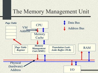 The Memory Management Unit CPU Memory Cache Memory Management Unit (MMU)‏ Translation Look-Aside Buffer (TLB)‏ Page Table Register Page Table RAM I/O Address Bus Data Bus VM Address Physical (hardware) Address 
