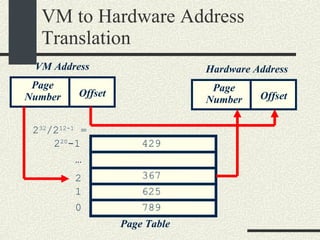 VM to Hardware Address Translation Page Number Offset VM Address Page Table Page Number Offset Hardware Address 0 1 2 … 2 32 /2 12-1  = 2 20 -1 789 625 367 429 
