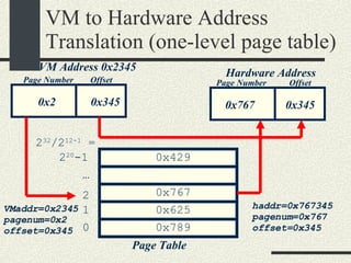 VM to Hardware Address Translation (one-level page table)‏ 0x2 0x345 VM Address 0x2345 Page Table 0x345 Hardware Address 0 1 2 … 2 32 /2 12-1  = 2 20 -1 0x789 0x625 0x767 0x429 Page Number Page Number Offset Offset 0x767 VMaddr=0x2345 pagenum=0x2 offset=0x345 haddr=0x767345 pagenum=0x767 offset=0x345 