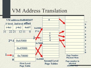 VM Address Translation VM address:0x00402657 i=0x1 2nd level offset 31  22 21  12 11  0 First Level Page Table Second Level Page Tables 0x70000 0x45000 0 2 10 -1 0x65000 0x65000 0x70000 0x45000 2 4 5 7 9 0 1 2 3 4 5 6 7 8 9 … Page Number Physical Mem Page number in physical address=0x2 1 st  level j=0x2 0x657 1 1 2 i j 2 10 -1 