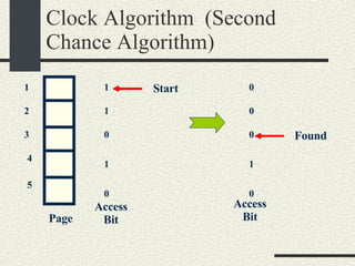 Clock Algorithm  (Second Chance Algorithm)‏ 1 2 3 Page 4 5 1 1 0 1 0 Access Bit Start 0 0 0 1 0 Found Access Bit 