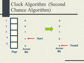 Clock Algorithm  (Second Chance Algorithm)‏ 1 2 3 Page 4 5 0 0 1 1 0 Access Bit Start 0 0 1 0 0 Found Access Bit 