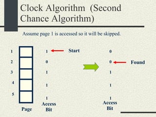 Clock Algorithm  (Second Chance Algorithm)‏ 1 2 3 Page 4 5 1 0 1 1 1 Access Bit Start 0 0 1 1 1 Found Access Bit Assume page 1 is accessed so it will be skipped. 