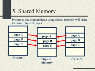 5. Shared Memory Physical Memory Process 1 page A page B page C page A page B page C page A page B page C Processes that communicate using shared memory will share the same physical pages. Process 2 