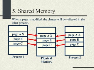 5. Shared Memory Physical Memory Process 1 page A X page B page C page A X page B page C page A X page B page C When a page is modifed, the change will be reflected in the other process. Process 2 