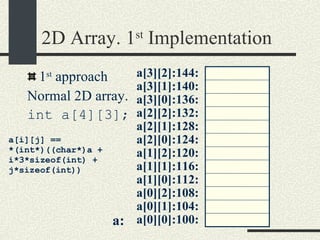 2D Array. 1 st  Implementation 1 st  approach Normal 2D array. int a[4][3]; a[0][0]:100: a[0][1]:104: a[0][2]:108: a[1][0]:112: a[1][1]:116: a[1][2]:120: a[2][0]:124: a[2][1]:128: a[2][2]:132: a[3][0]:136: a[3][1]:140: a[3][2]:144: a: a[i][j] == *(int*)((char*)a + i*3*sizeof(int) + j*sizeof(int))‏ 