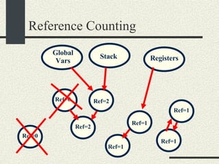 Reference Counting Global Vars Stack Registers Ref=2 Ref=2 Ref=0 Ref=1 Ref=1 Ref=1 Ref=1 Ref=0 