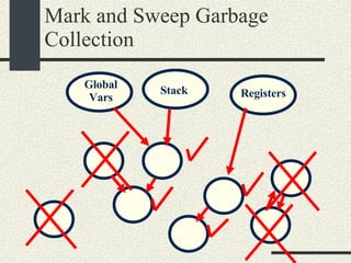 Mark and Sweep Garbage Collection Global Vars Stack Registers 